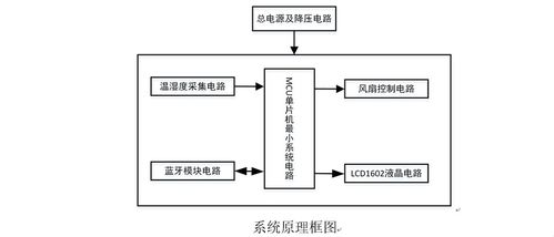 基于STM32单片机的大棚环境智能监控系统设计